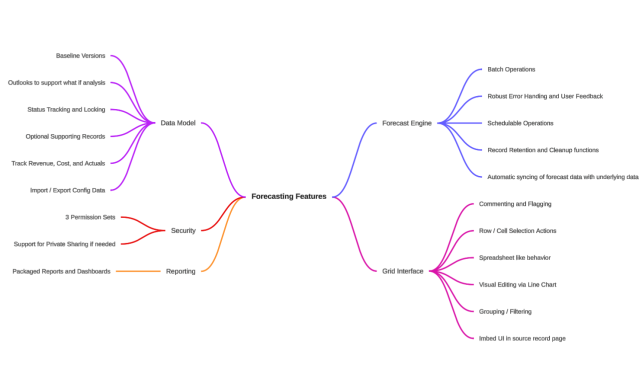 Forecast Data Model